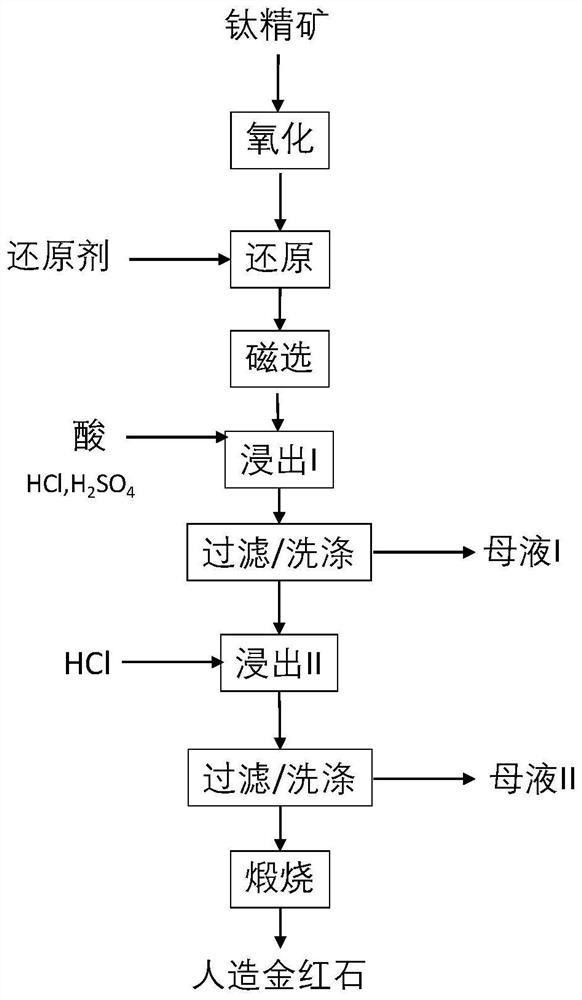 高钙镁钛铁矿制备人造金红石的方法