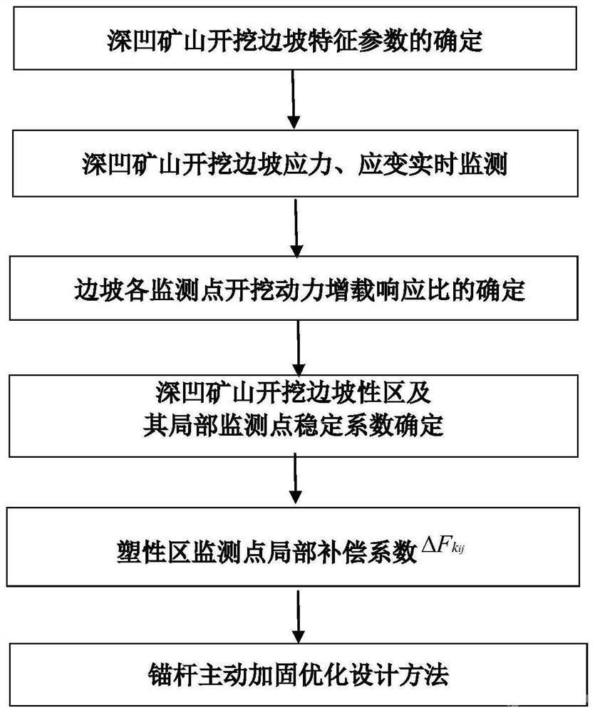 深凹矿山开挖边坡主动锚固优化设计方法