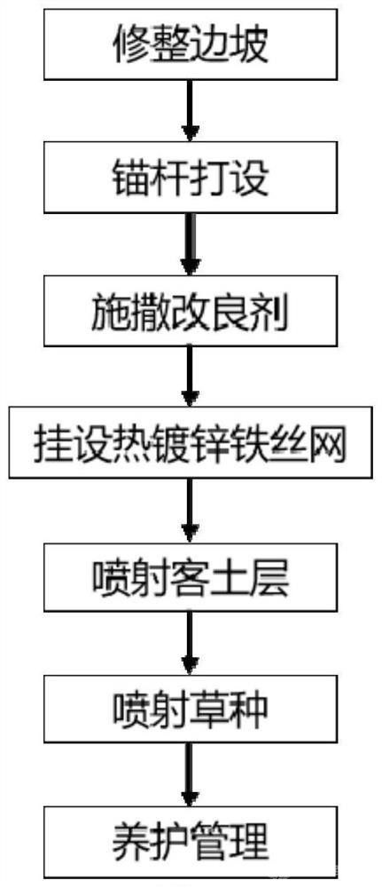 钝化重金属活性的矿山边坡生态修复方法