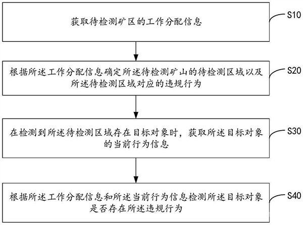 矿区安防检测方法、装置、设备及存储介质