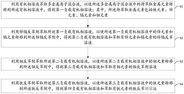 分离多金属混合溶液的方法
