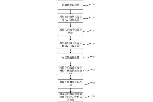 小口径钢管制造方法