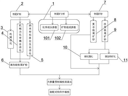 尾矿砂成分分析及改性处理一体化处理方法
