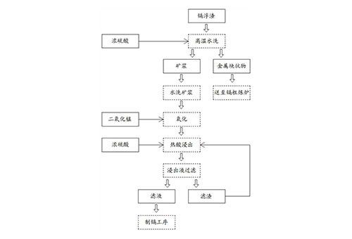 镉浮渣综合回收利用锌和镉的方法