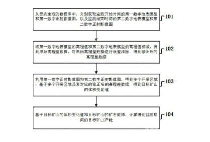 基于无人机的矿山产能监测方法及装置