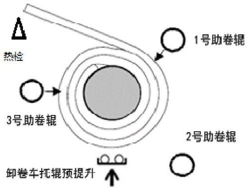 热轧卷取机卸卷的方法和系统