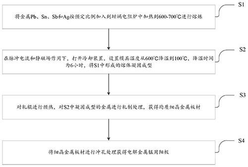 电解金属锰用阳极及其制备方法