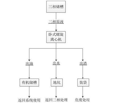 铜萃取工艺中三相物质的处理方法