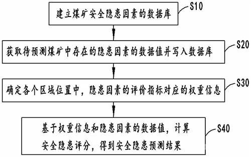 智慧矿山安全隐患预测方法、系统、存储设备及终端