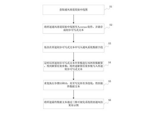 矿山通风系统数据可视化和存储的方法及系统