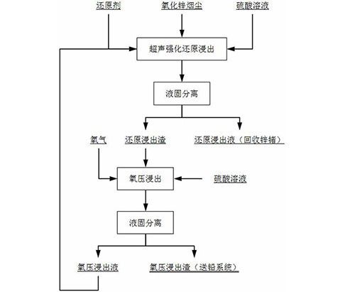 高效回收利用氧化锌烟尘中锌锗的方法