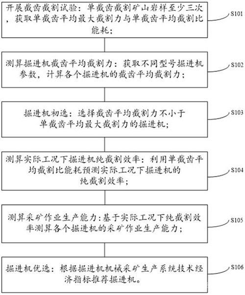 非煤矿山掘进机设备选型方法