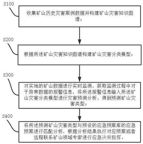 应对矿山灾难的综合性应急指挥方法及系统