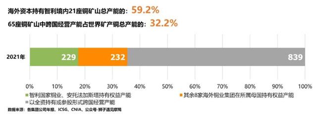 2021年海外前十大铜业集团持有65座在产铜矿山矿产铜产能股权性质构成图