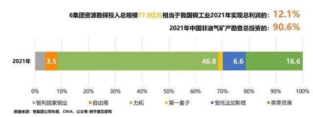 2021年世界主要铜业集团公司资源勘探投入情况图