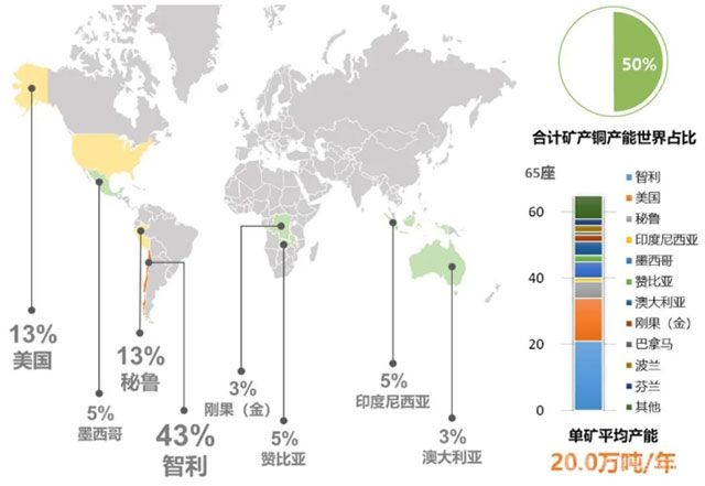 2021年海外前十大铜业集团在产铜矿山产能分布情况图