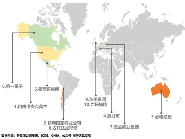 海外前十大铜业集团所属母国情况图