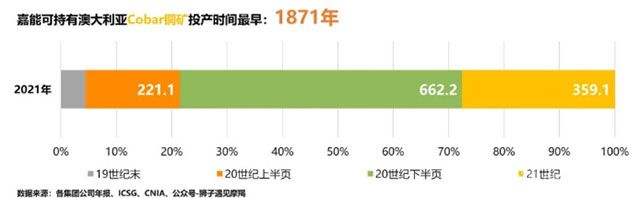 2021年海外前十大铜业集团持有在产铜矿项目投产年代图