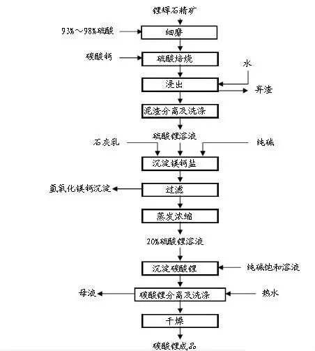 矿石提取锂流程 矿石提取锂流程