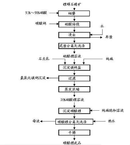 矿石提取锂流程