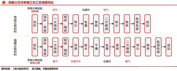 高镍三元与常规三元工艺流程对比
