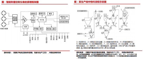 计量与配料系统