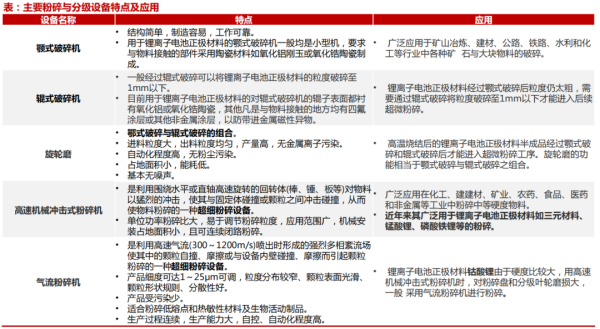 粉碎与分级设备 粉碎与分级设备
