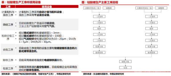 钴酸锂正极材料