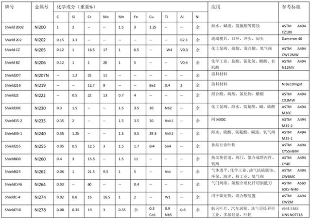 镍基铸件参数