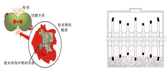 高能球磨成套装备