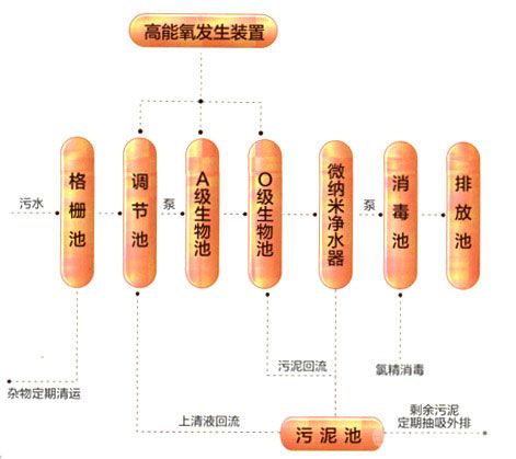 一体化高能氧生活污水处理装置-工艺流程