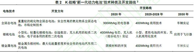 新一代电池技术种类及开发路线