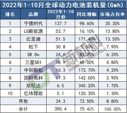 全球动力电池装机量