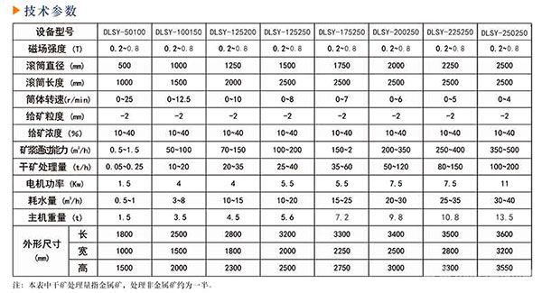 DLSY系列永磁高梯度磁选机-技术参数