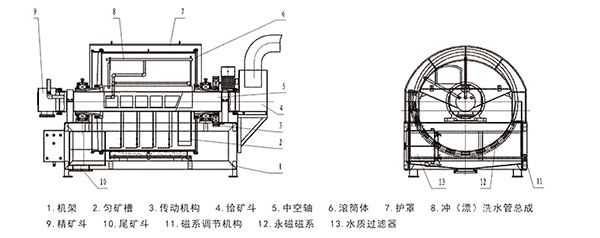 DLSY系列永磁高梯度磁选机-结构图