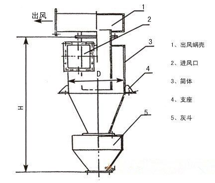 旋风除尘器工作原理