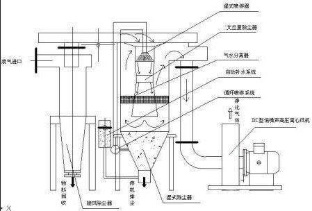 旋风除尘器工作原理