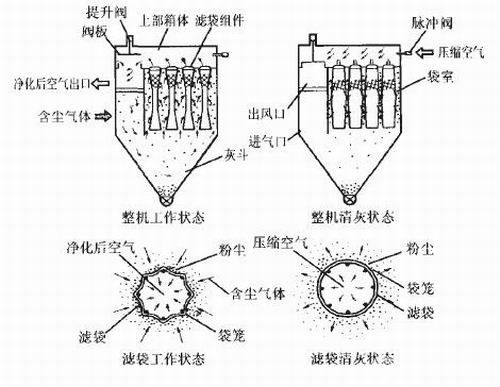 气箱脉冲袋式除尘器工作原理