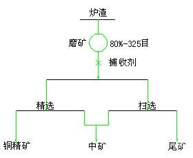 铜冶炼渣选矿系统¢5.5*9.5M溢流型球磨机及DCS控制