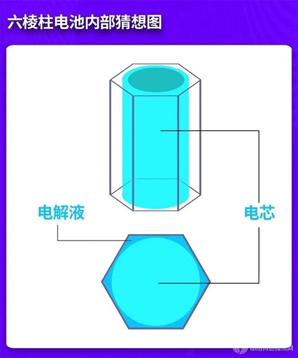 六棱柱电池内部猜想图