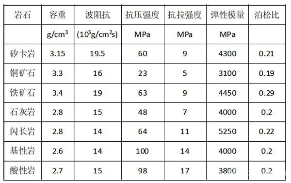 浅论矿床开采中的岩爆控制