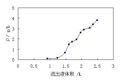 石煤清洁提钒新工艺研究