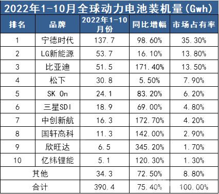 2022年1-10月全球动力电池装机量