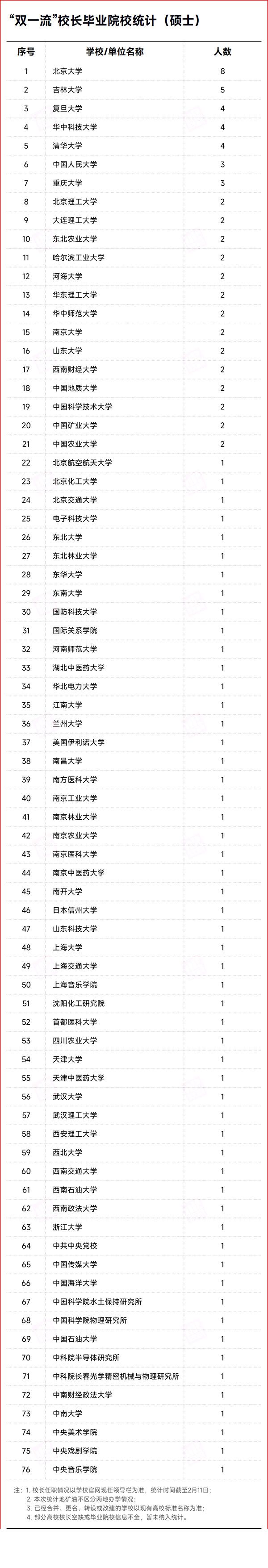 “双一流”校长毕业院校统计（硕士）