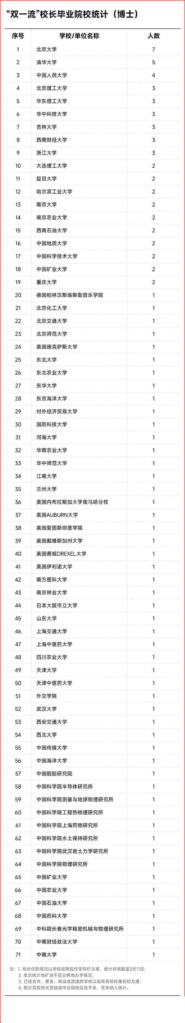 “双一流”校长毕业院校统计（博士）