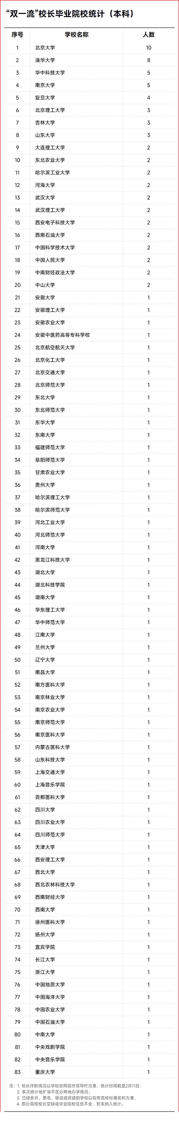 “双一流”校长毕业院校统计（本科）