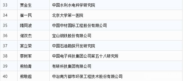 第五届“杰出工程师奖”获奖人员名单