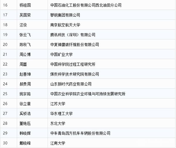 第五届“杰出工程师青年奖”获奖人员名单