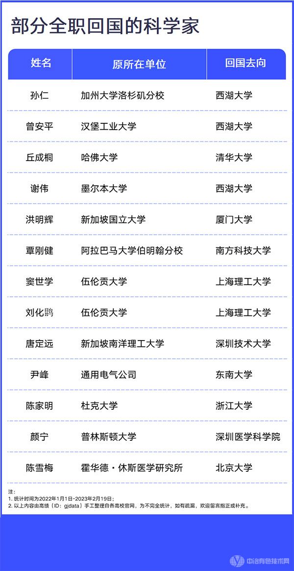 部分全职回国的科学家