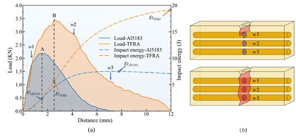 (a) Al5183 沉积体和 TFRA 的示波冲击结果图;(b) TFRA 在冲击过程中丝材作用的示意图